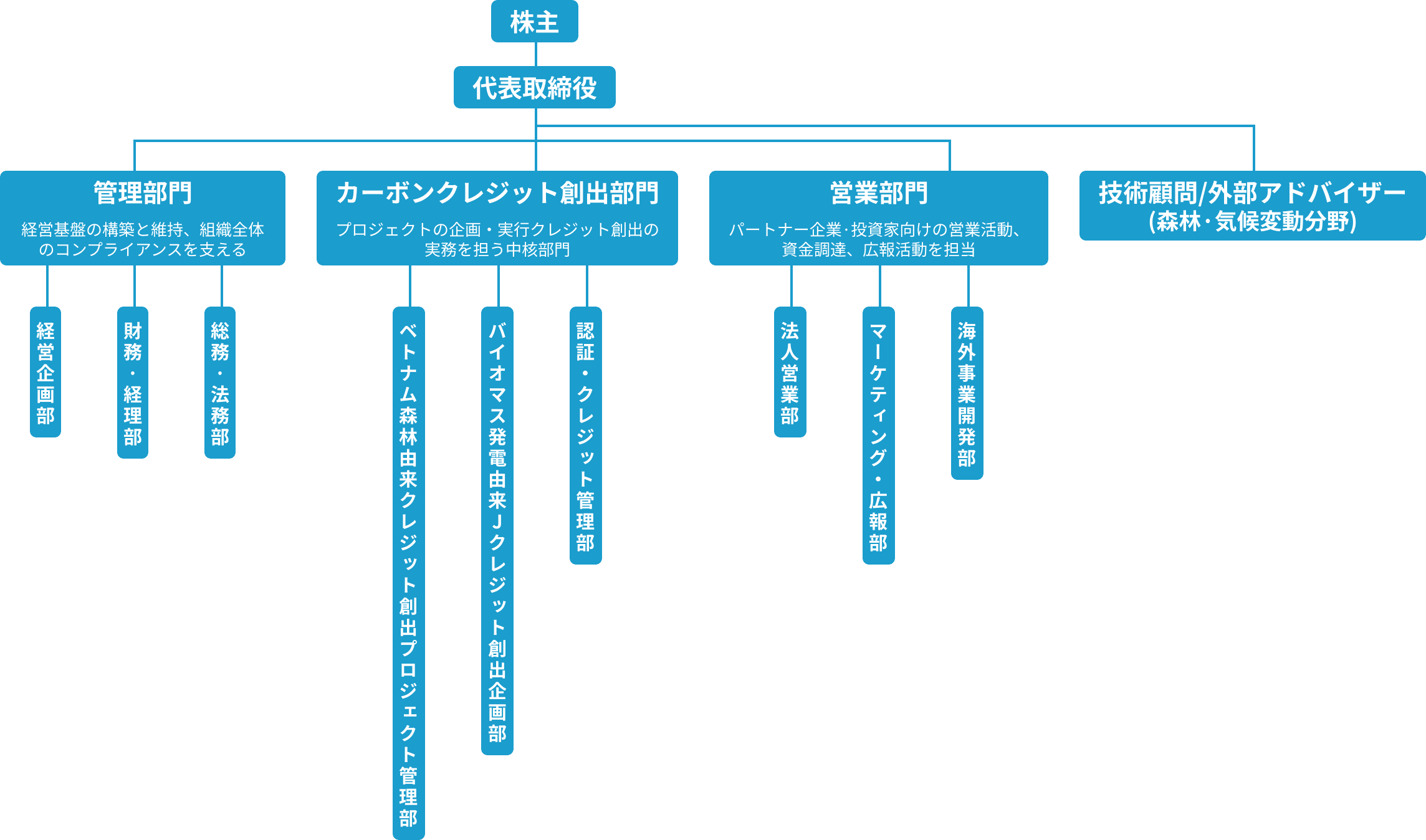 組織図