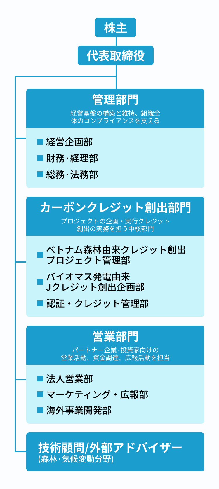 組織図