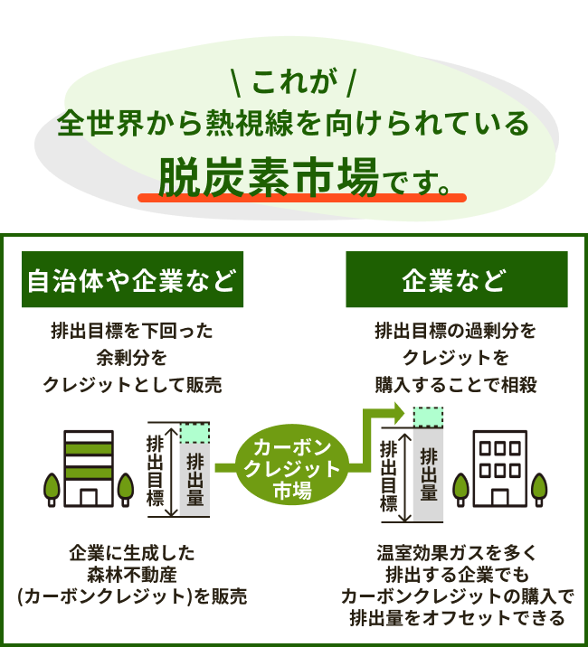 脱炭素市場の説明図。『これが全世界から熱視線を向けられている脱炭素市場です』と題し、自治体や企業が排出目標を下回った余剰分をクレジットとして販売し、カーボンクレジット市場に流通させる仕組みと、そのクレジットを企業が購入して排出量をオフセットする仕組みを示す。左側のブロックは『自治体や企業など』が排出目標を下回ったクレジットを販売し、右側のブロックは『企業など』が排出目標の過剰分をクレジットを購入することで相殺する仕組みを説明している。