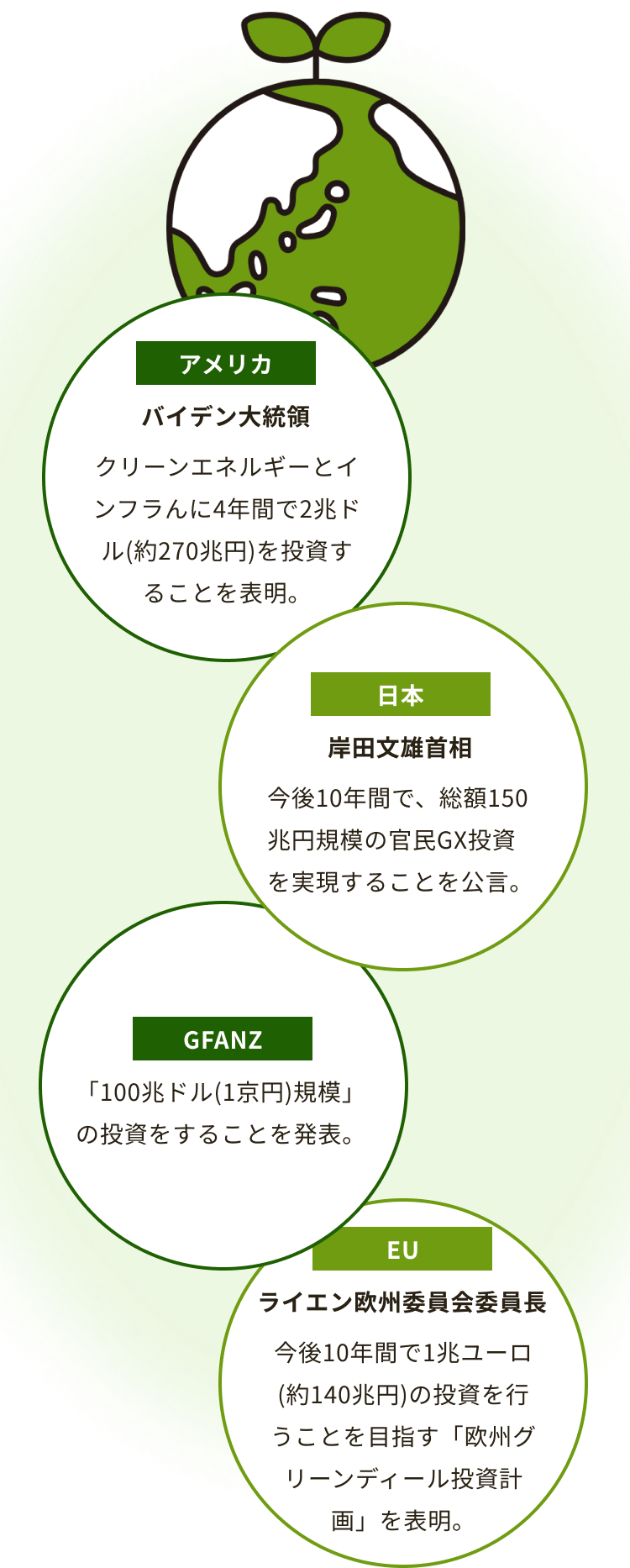 脱炭素投資に関する国際的な宣言の図。中央に地球のイラストがあり、その周りに4つの宣言が円形で配置されている。左上にはアメリカのバイデン大統領による『クリーンエネルギーとインフラに4年間で2兆ドル（約270兆円）を投資する』宣言。右上にはEUのライエン欧州委員会委員長による『今後10年間で1兆ユーロ（約140兆円）の投資を目指す欧州グリーンディール投資計画』の表明。左下には日本の岸田文雄首相による『今後10年間で総額150兆円規模の官民GX投資の実現』の発表。右下にはGFANZによる『100兆ドル（1京円）規模の投資』をするとの宣言。