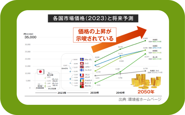 各国の炭素市場価格（2023年）と将来予測:2050年までに価格が上昇する傾向を示すグラフ