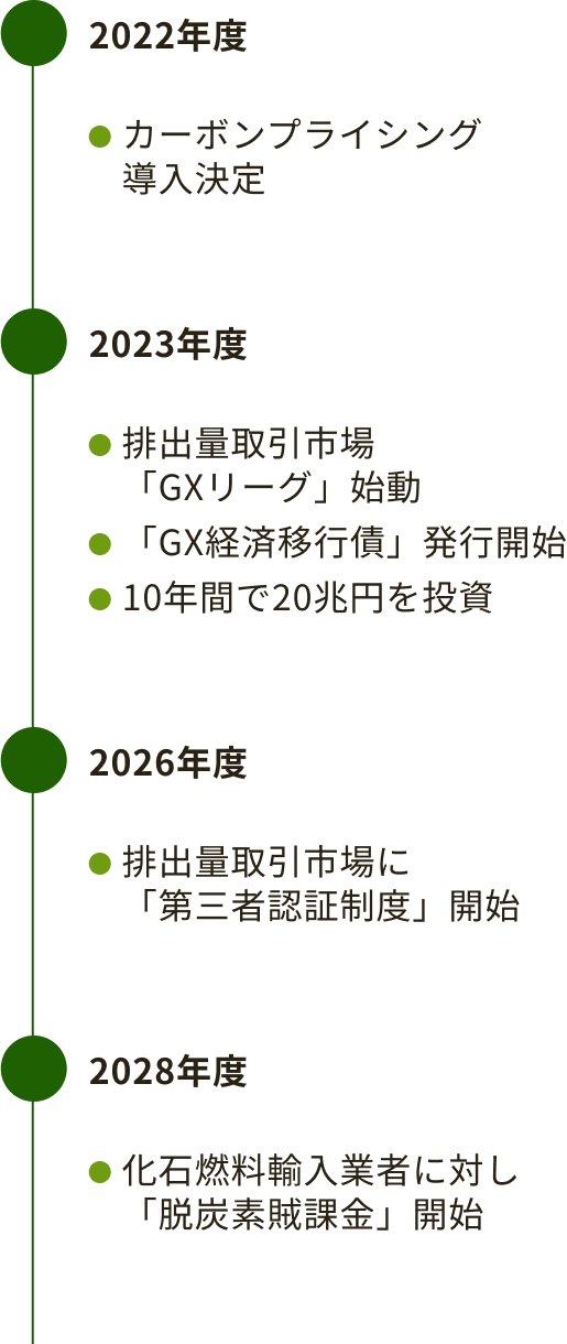 2022年度:カーボンプライシング導入決定、2023年度:排出量取引市場「GXリーグ」始動・「GX経済移行債」発行開始・10年間で20兆円を投資、2026年度:排出量取引市場に「第三者認証制度」開始、2028年度:化石燃料輸入業者に対し「脱炭素賊課金」開始