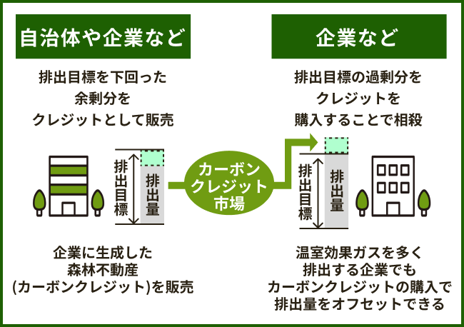 カーボンクレジット市場の仕組みを示す図。左側に『自治体や企業など』、右側に『企業など』と書かれたブロックがあり、それぞれが排出目標と排出量のアイコンで表現されています。『自治体や企業など』は排出目標を下回った余剰分をクレジットとして販売し、企業に生成した森林不動産（カーボンクレジット）を販売します。一方、『企業など』は排出目標の過剰分をクレジットを購入して相殺することができ、温室効果ガスを多く排出する企業でもカーボンクレジットの購入で排出量をオフセットできます。中央には『カーボンクレジット市場』と書かれた緑色の円があります。