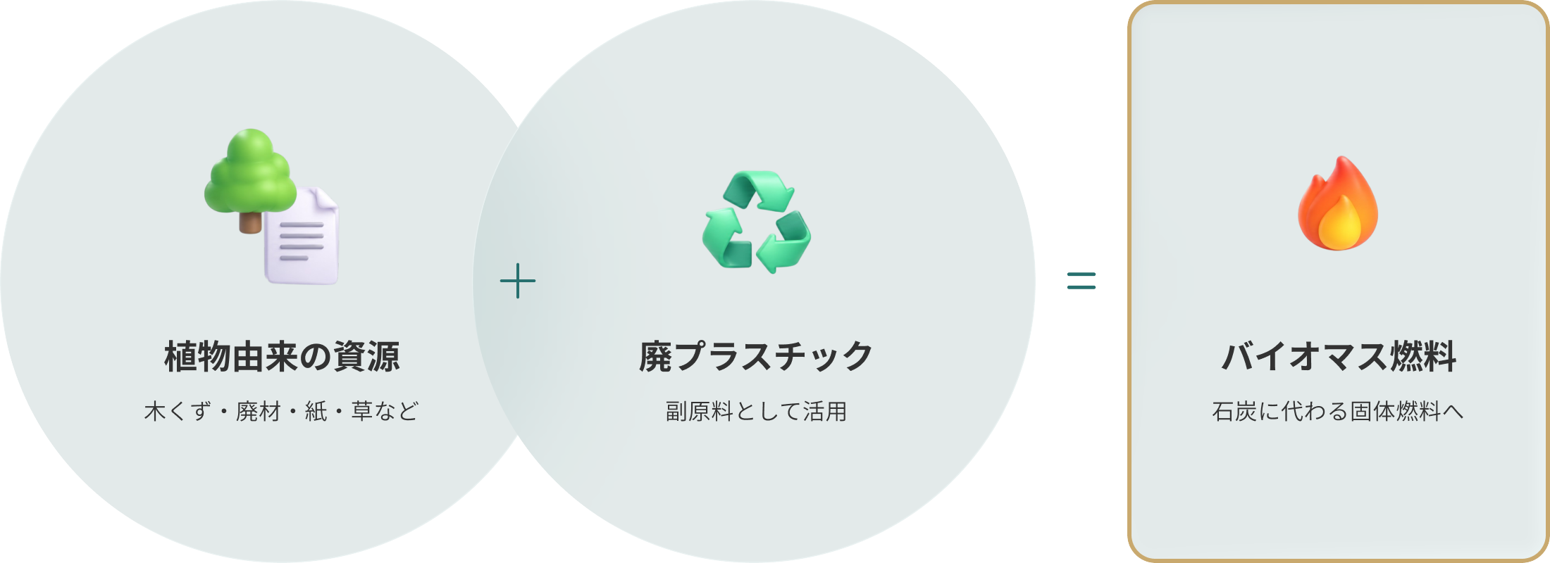 植物由来の資源＋廃プレスチック＝バイオマス燃料