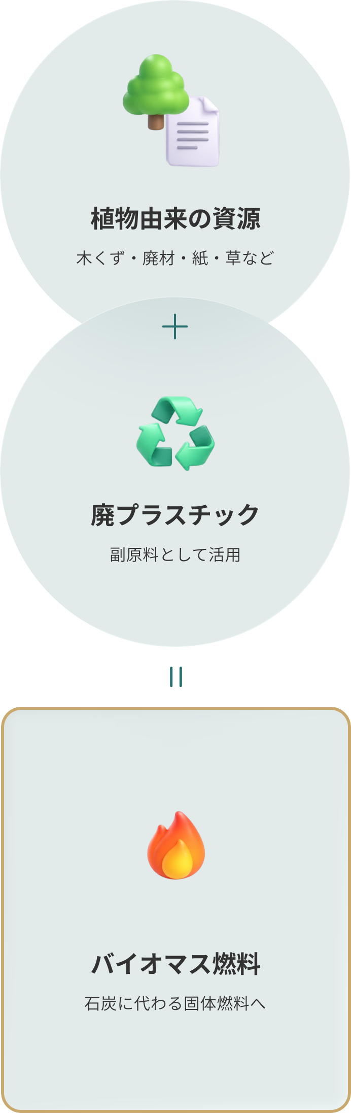 植物由来の資源＋廃プレスチック＝バイオマス燃料