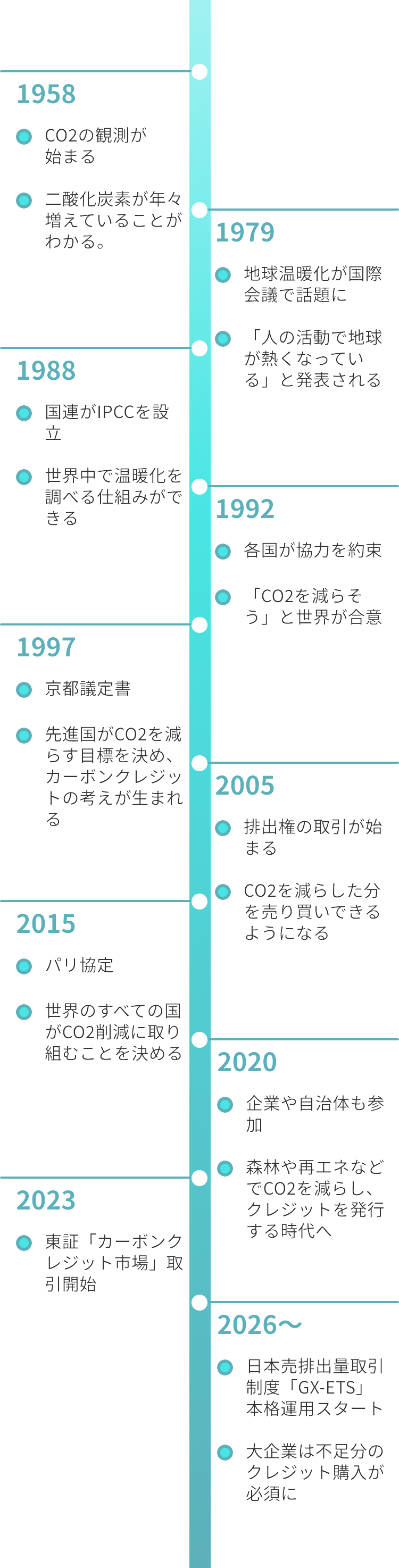 カーボンクレジットが生まれた背景
